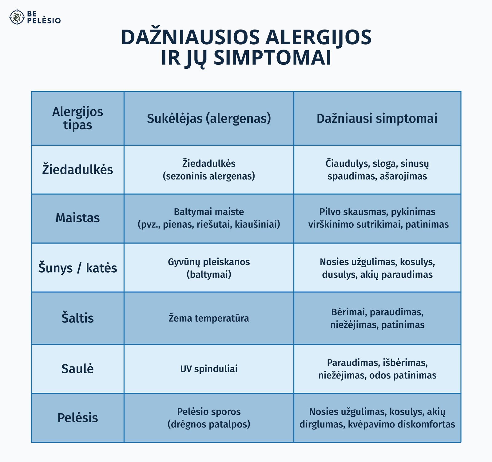 Alergija: priežastys, simptomai ir dažniausi tipai 3 Dažniausios alergijos ir jų simptomai