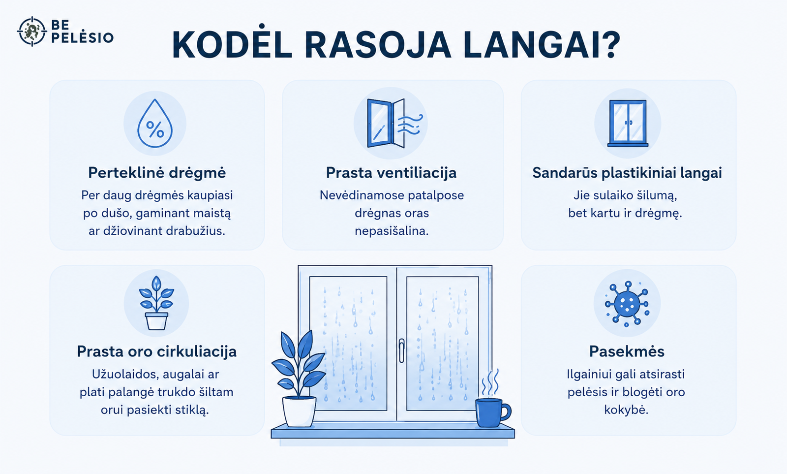 Kodėl namuose rasoja langai ir ką daryti? 2 Infografika apie pagrindines langų rasojimo priežastis: perteklinę drėgmę, prastą ventiliaciją, sandarius plastikinius langus, prastą oro cirkuliaciją ir galimas pasekmes, tokias kaip pelėsis bei prastėjanti oro kokybė.
